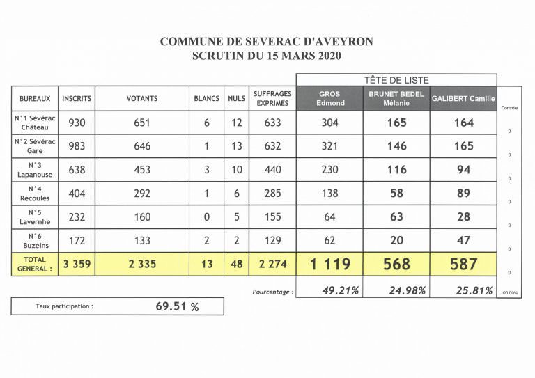 Sévérac d'Aveyron : Résultats du 1er tour des Municipales du 15.03.20