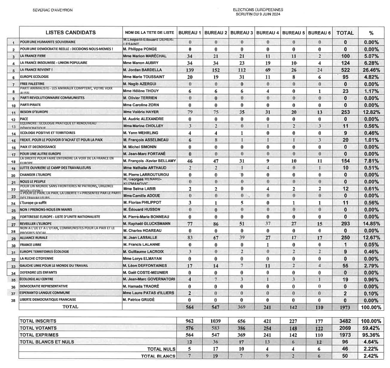 Lire la suite à propos de l’article // RÉSULTATS ÉLECTIONS EUROPÉENNES 2024 //